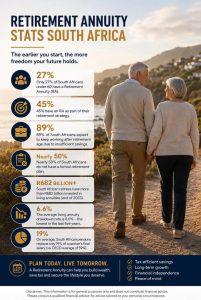 89% of South Africans expect to keep working after retirement age due to insufficient savings.